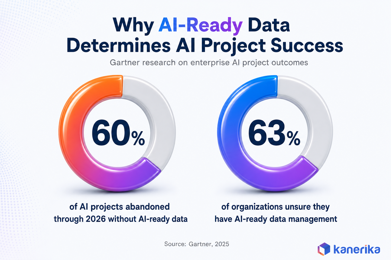 Kanerika infographic of Gartner statistics showing 60 percent of AI projects abandoned through 2026 without AI ready data and 63 percent of organizations unsure they have AI ready data management