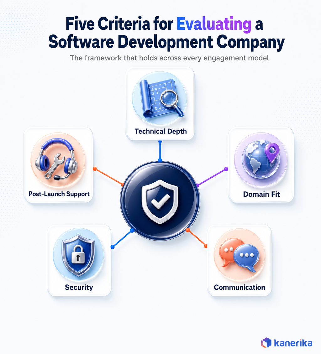 Kanerika infographic of five criteria for evaluating a software development company, technical depth, domain fit, communication, security, and post launch support