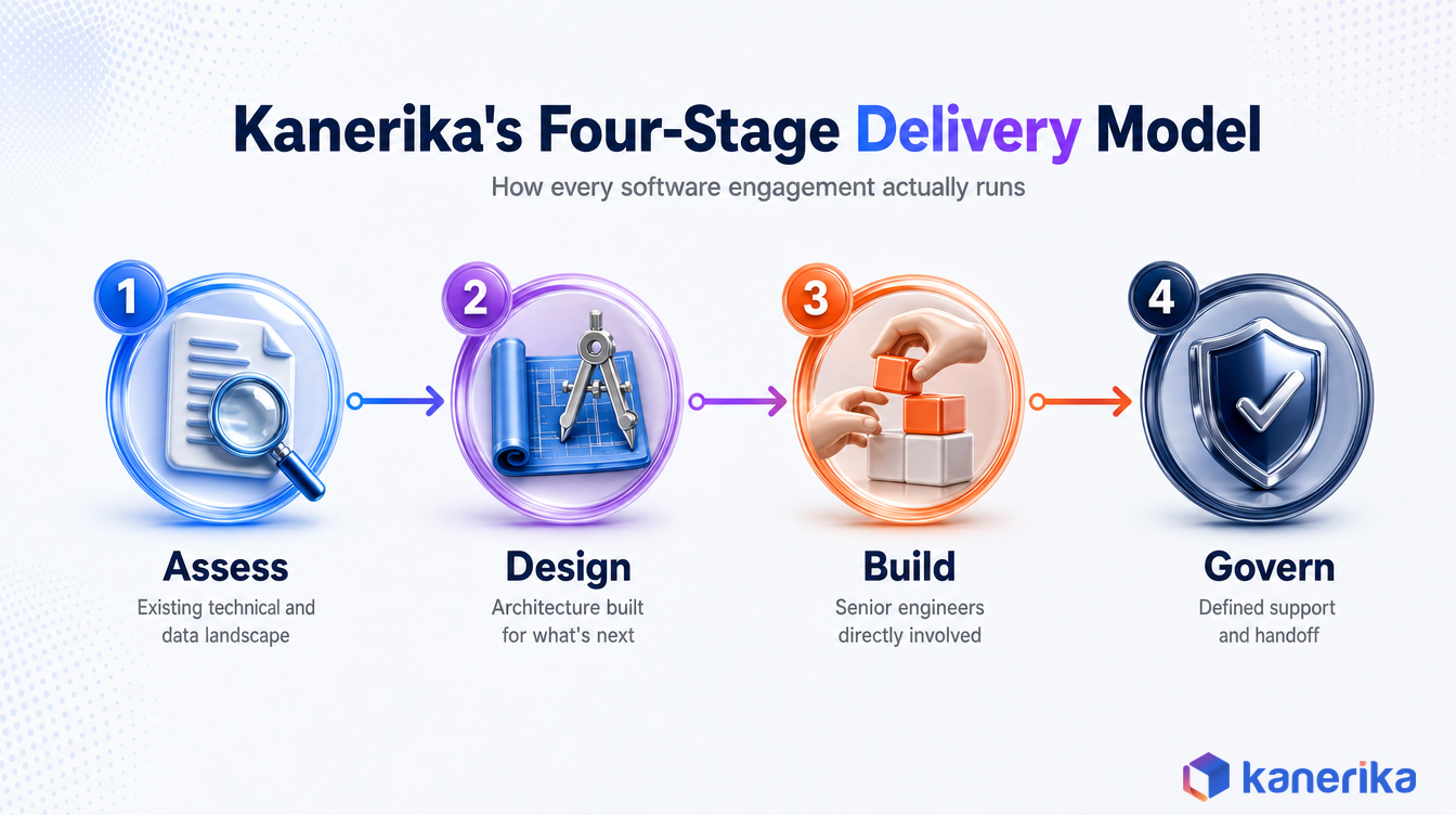 Kanerika infographic of Kanerika's four stage software delivery model, assess, design, build, and govern