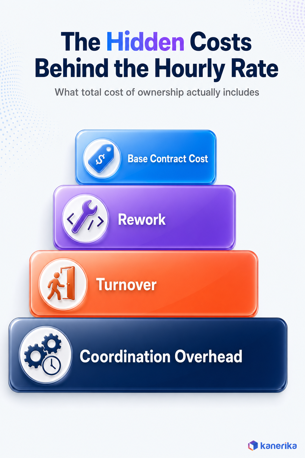 Kanerika infographic of the hidden costs behind a software development company hourly rate, base contract cost, rework, turnover, and coordination overhead