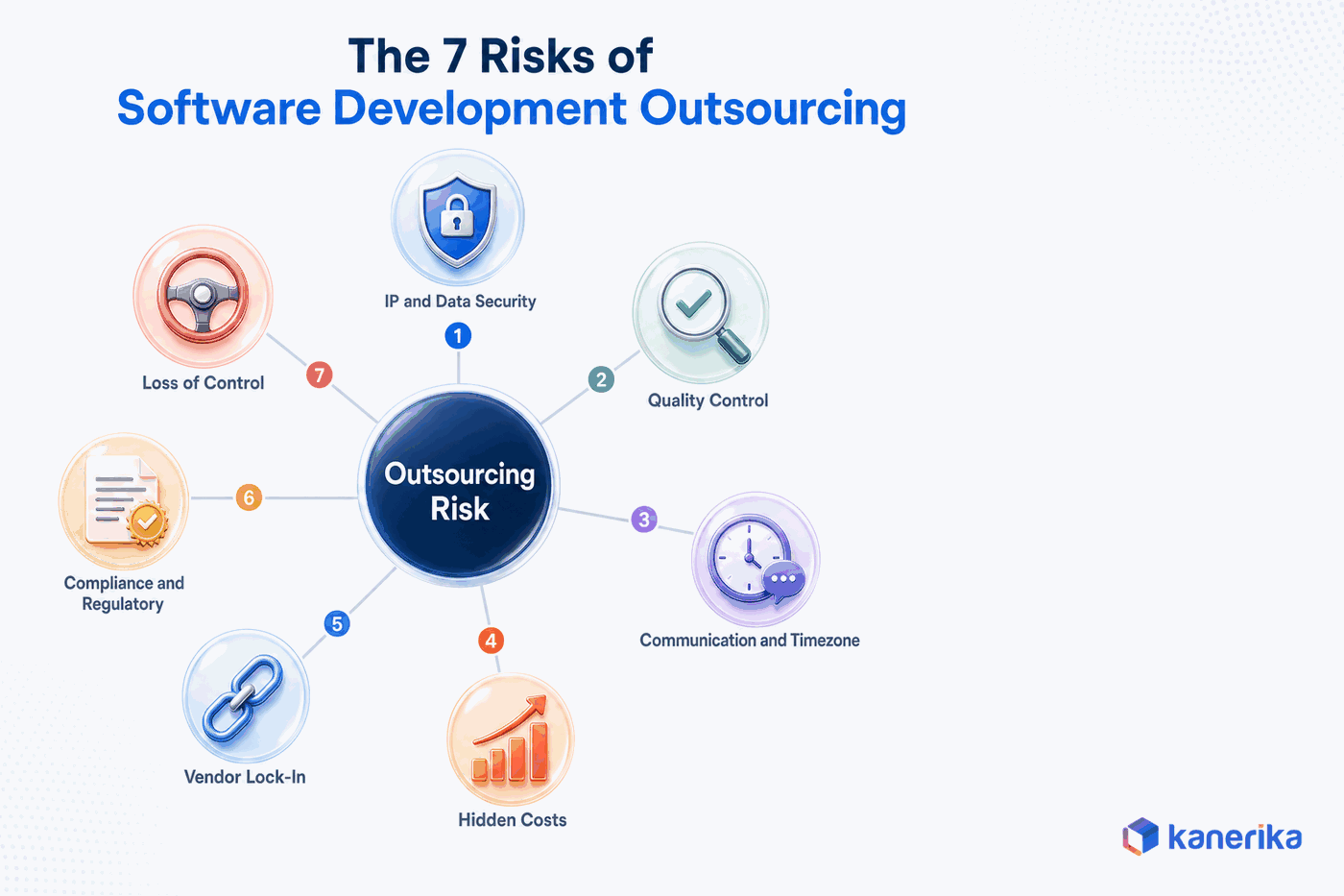 Kanerika infographic of the 7 risks of software development outsourcing: IP and data security, quality control, communication and timezone, hidden costs, vendor lock-in, compliance and regulatory, loss of control