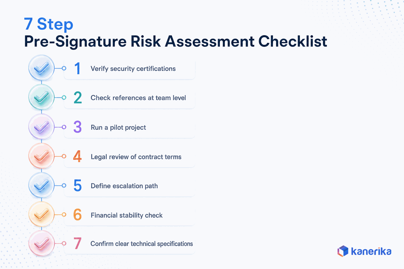 Kanerika infographic of the 7-step pre-signature risk assessment checklist for software development outsourcing vendors