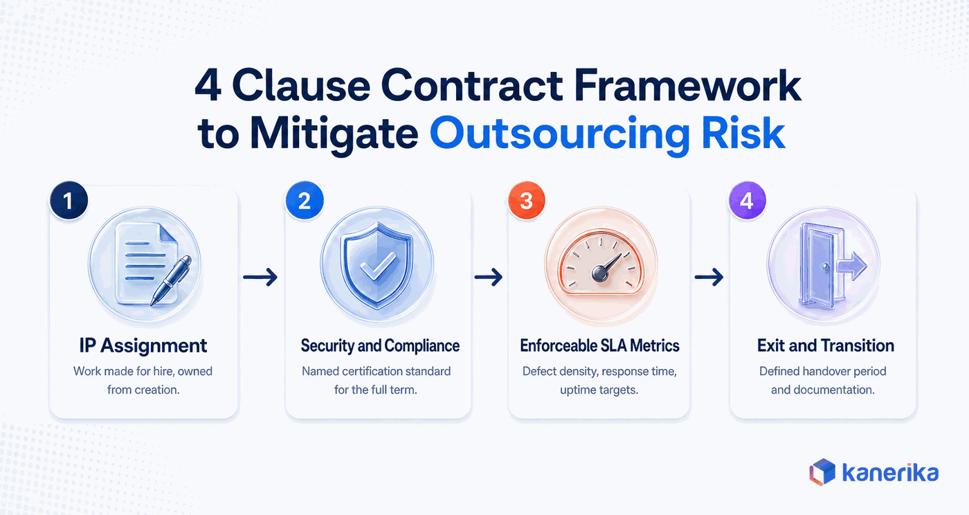 Kanerika infographic of the 4 clause contract framework to mitigate software development outsourcing risk: IP assignment, security and compliance, enforceable SLA metrics, exit and transition