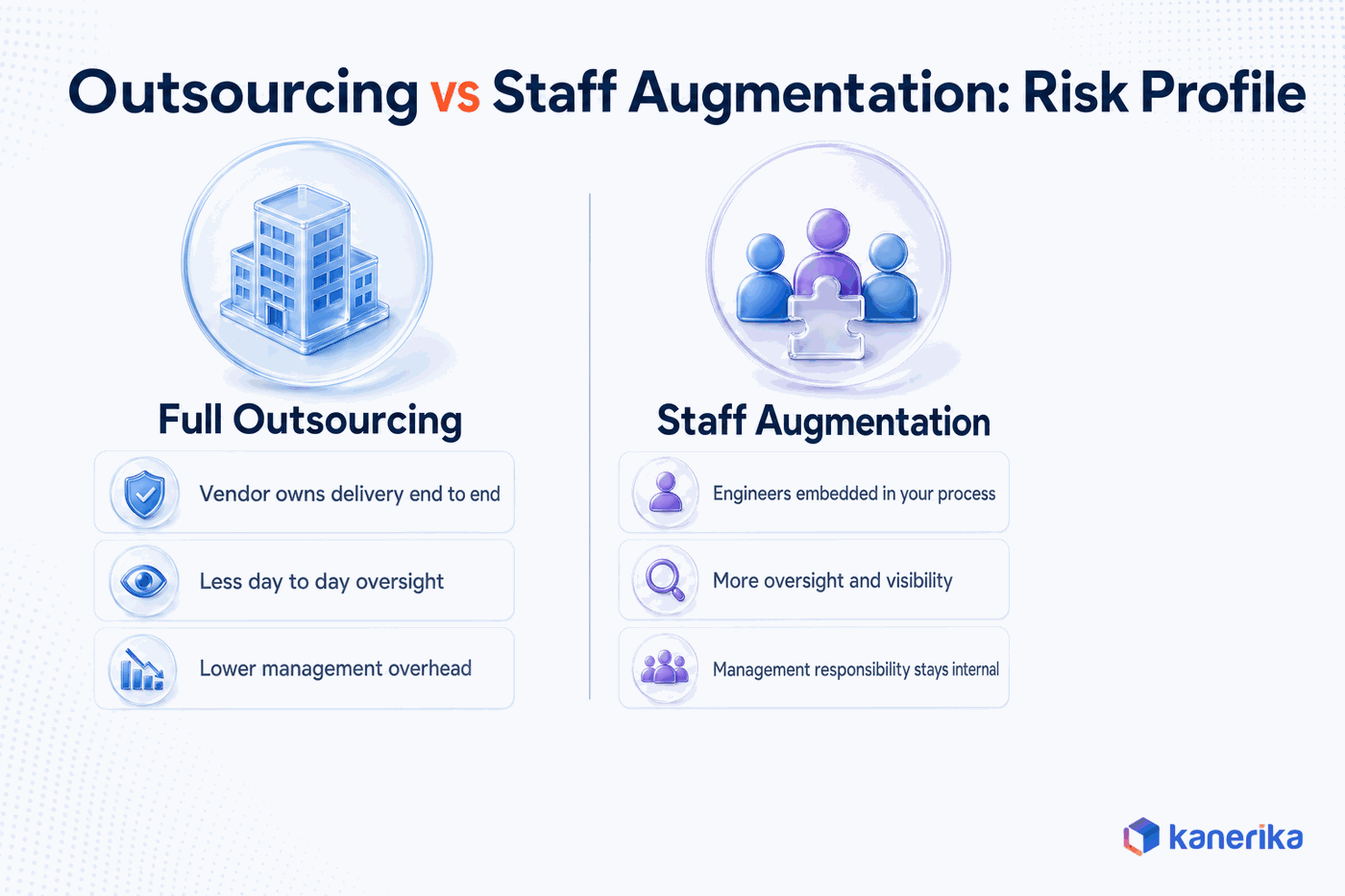 Kanerika infographic comparing the risk profile of full software development outsourcing versus staff augmentation