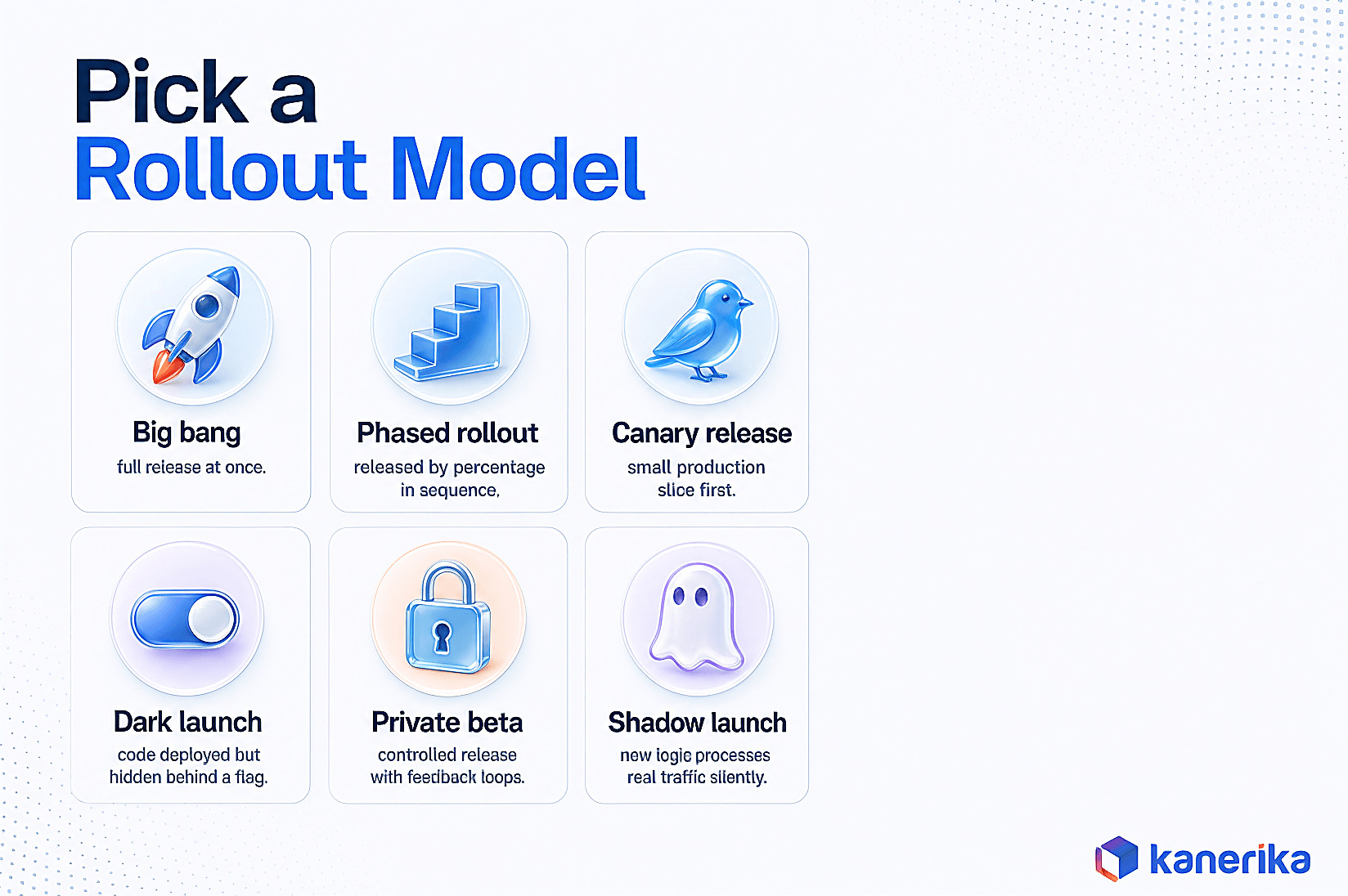 Kanerika infographic comparing software rollout models, big bang, phased rollout, canary release, dark launch, private beta, and shadow launch, for a software product launch checklist