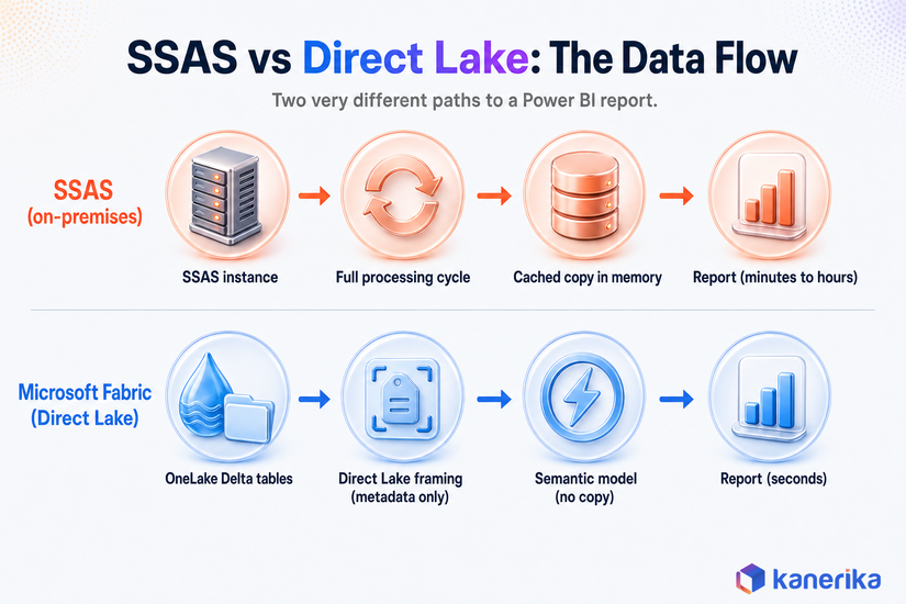 Diagram comparing SSAS on-premises data flow versus Microsoft Fabric Direct Lake mode for semantic models
