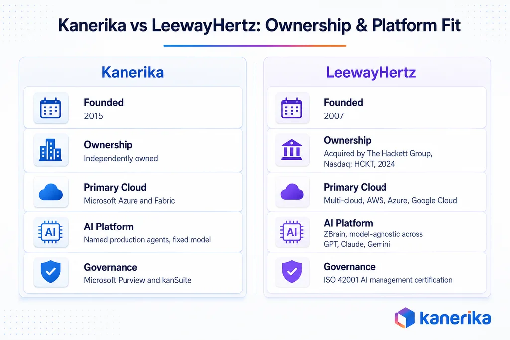 Kanerika vs LeewayHertz infographic comparing ownership, cloud fit, AI platforms, and governance capabilities.