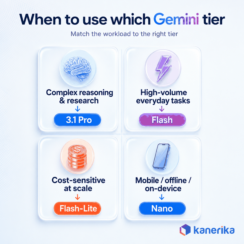 Decision matrix infographic for when to use which Gemini tier: complex reasoning to 3.1 Pro, high-volume everyday tasks to Flash, cost-sensitive at scale to Flash-Lite, and mobile or offline on-device to Nano