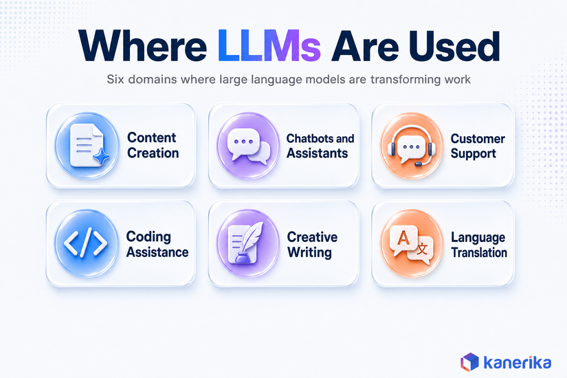 Kanerika infographic of six domains where LLMs are used: content creation, chatbots, customer support, coding, creative writing, and language translation