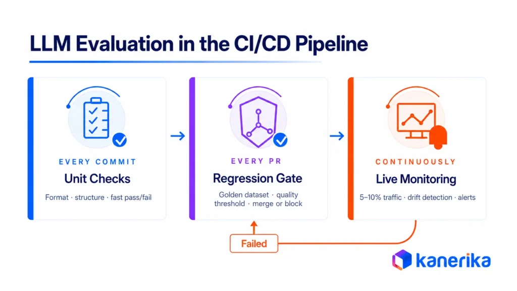Kanerika infographic showing LLM evaluation in the CI/CD pipeline: unit checks on every commit, regression gate on every PR, and live monitoring continuously