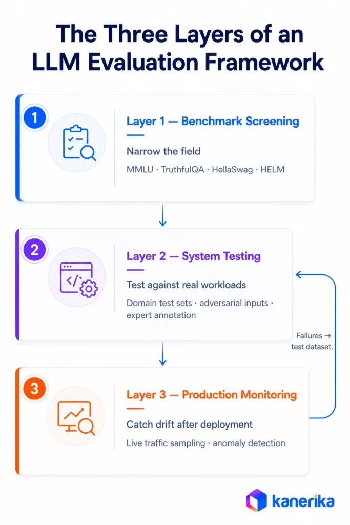 Kanerika infographic showing the three layers of an LLM evaluation framework: benchmark screening, system testing, and production monitoring