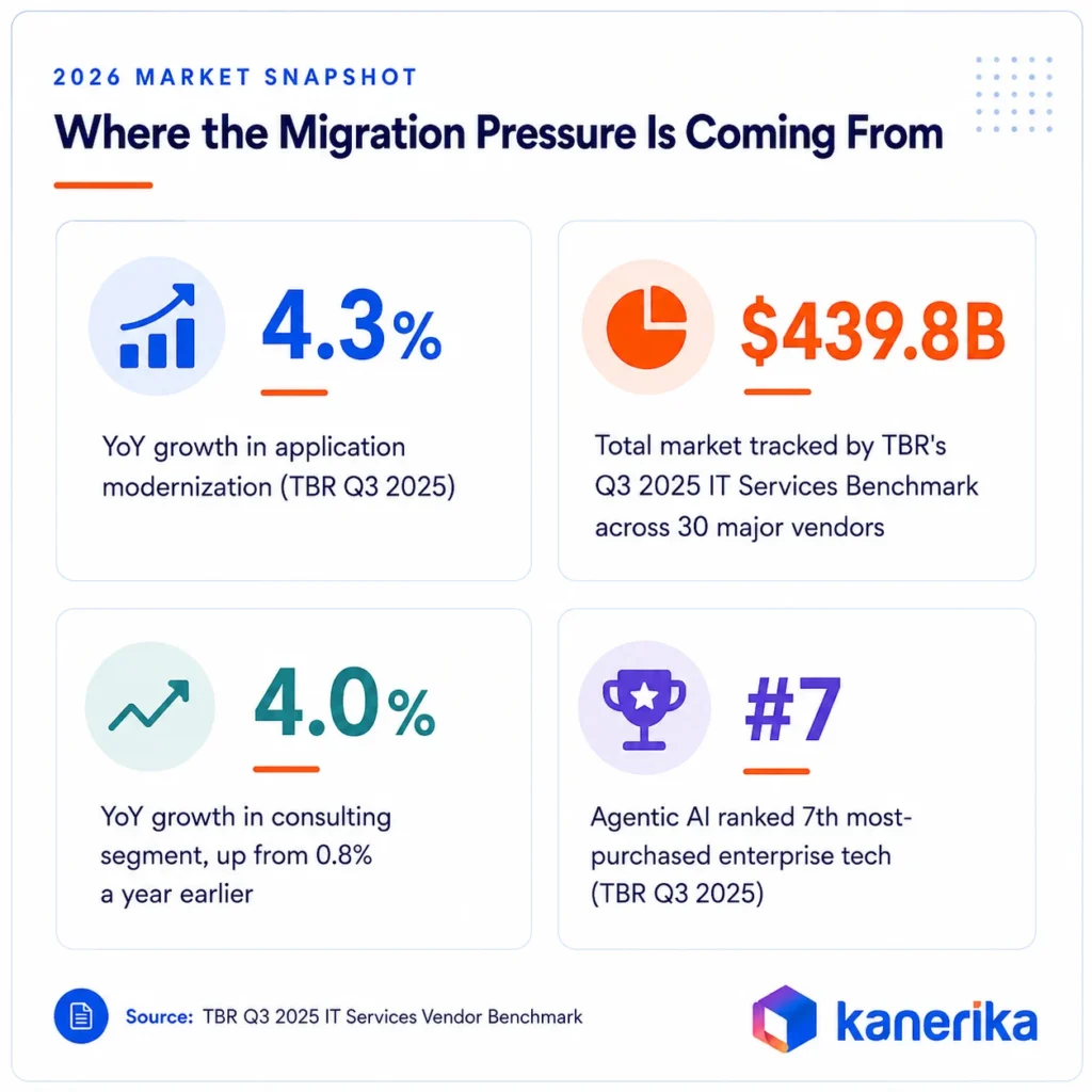 Kanerika market snapshot infographic showing enterprise data migration pressure from modernization, consulting growth, and agentic AI demand.