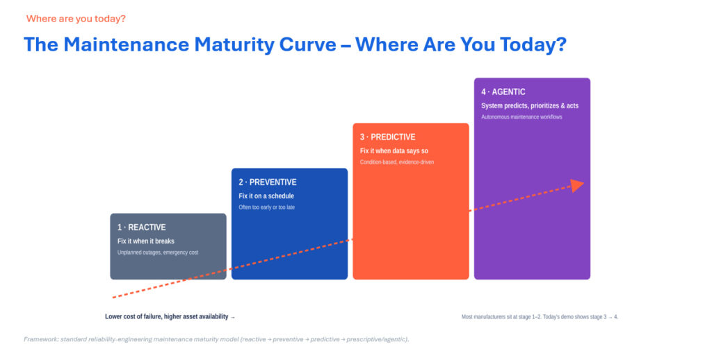 Maintenance maturity curve from reactive to agentic AI-driven maintenance