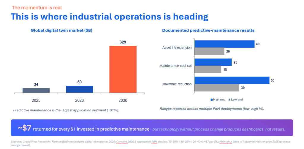 Digital twin market growth and predictive maintenance ROI statistics