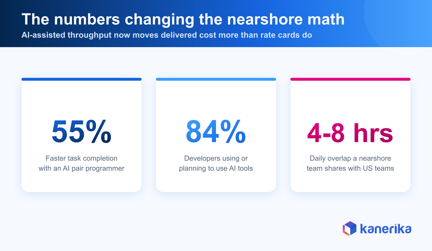 Kanerika infographic of the numbers changing nearshore software development, 55 percent faster tasks with an AI pair programmer, 84 percent of developers using AI tools, and 4 to 8 hours of daily US overlap