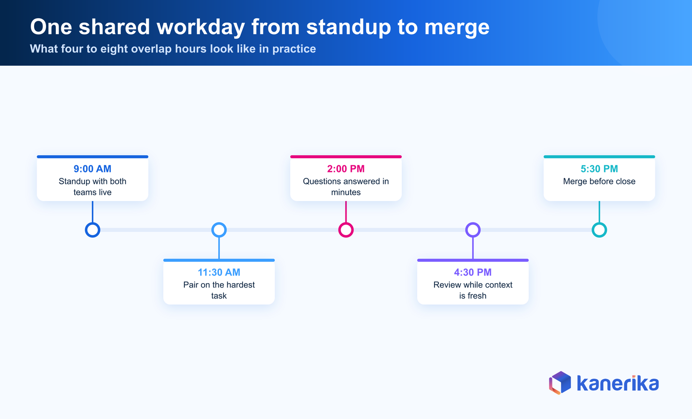 Kanerika infographic of one shared workday with a nearshore software development company, from a 9 am joint standup to a same-day merge