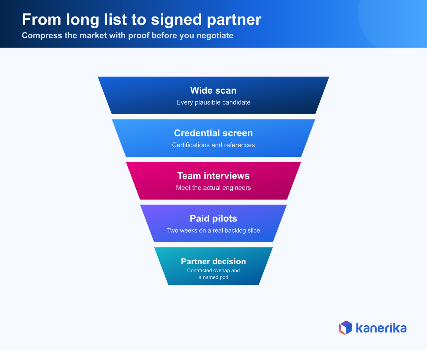 Kanerika infographic of the nearshore vendor selection funnel from wide scan through credential screening, team interviews, and paid pilots to a signed partner