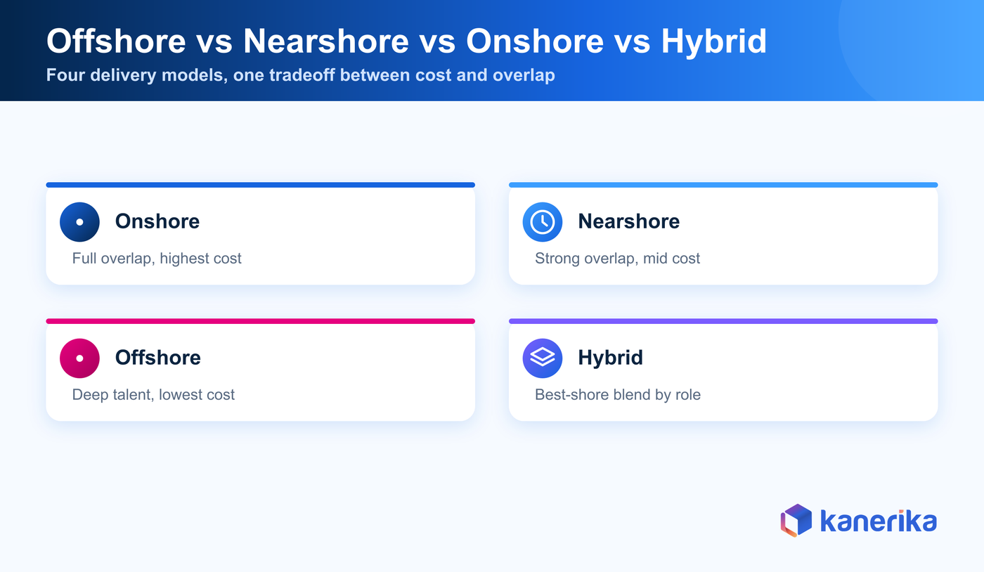 Kanerika infographic comparing offshore, nearshore, onshore, and hybrid software development models