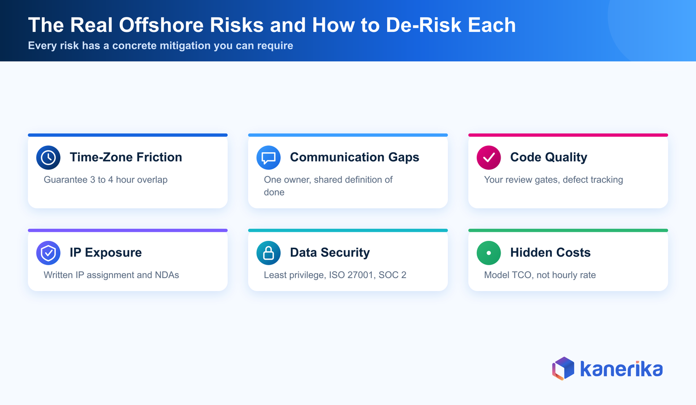 Kanerika infographic of the real offshore software development risks and how to de-risk each one