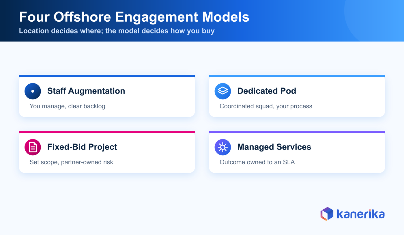 Kanerika infographic of four offshore software development engagement models