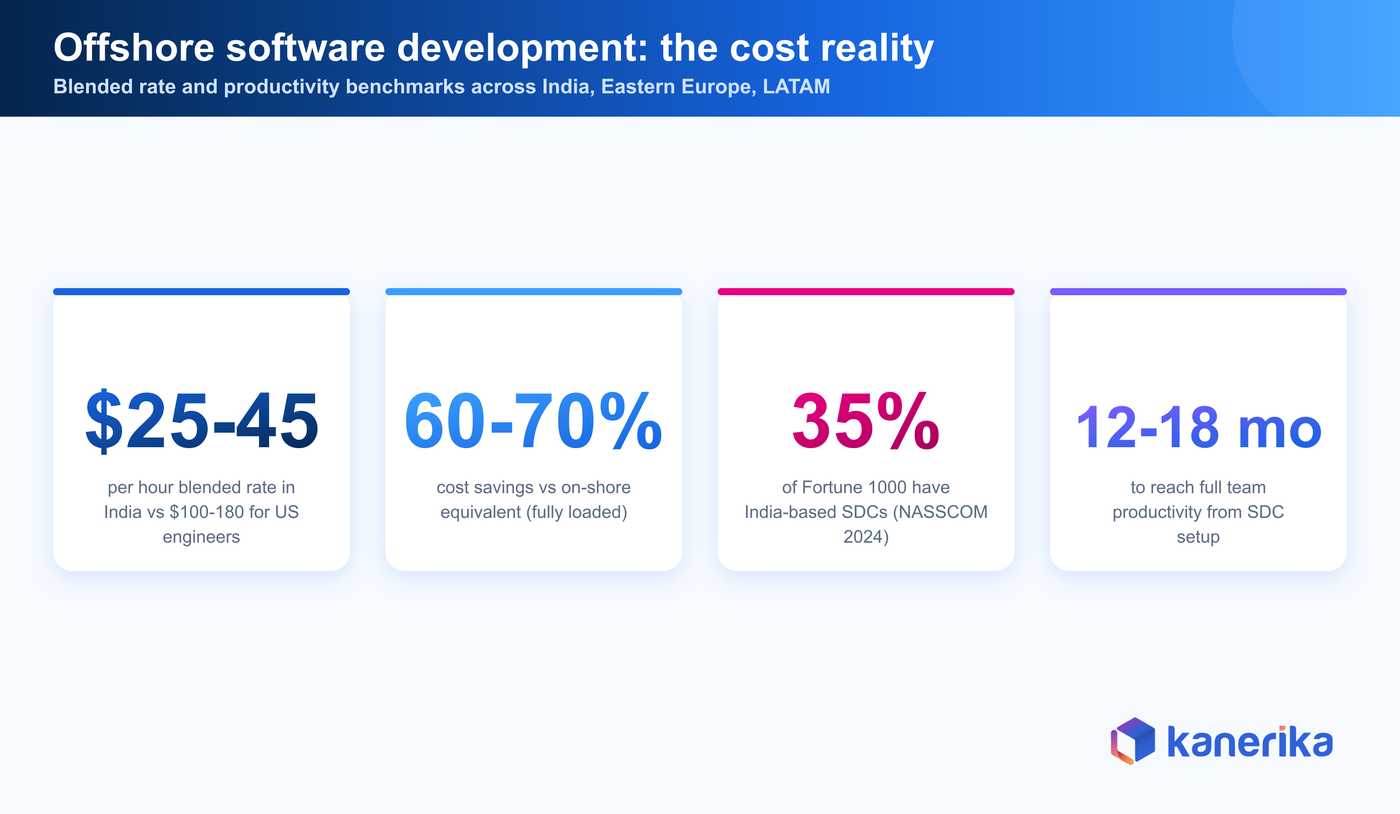 Offshore software development cost benchmarks — Kanerika
