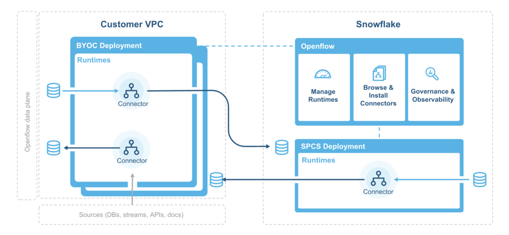 Snowflake Openflow Architecture 