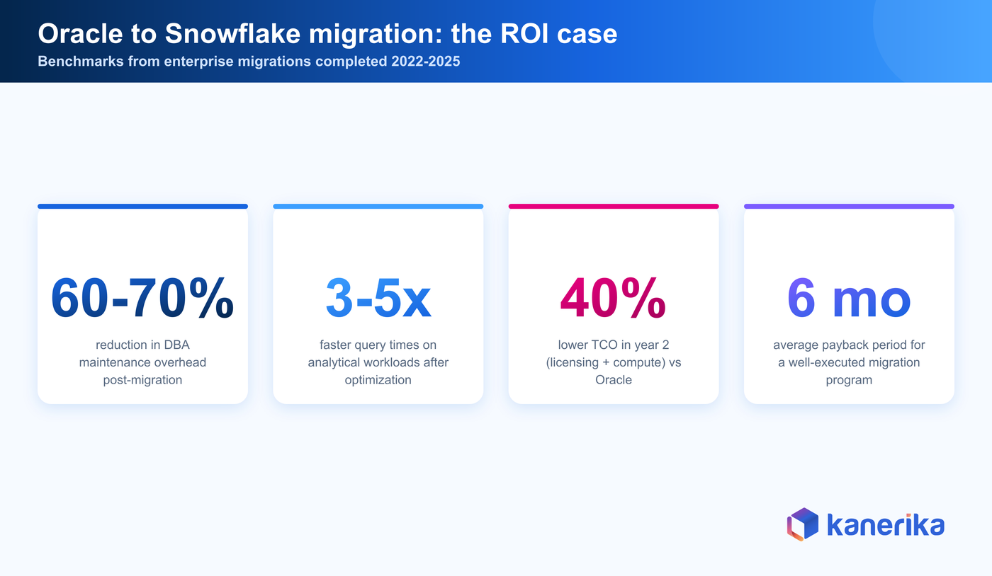 Oracle to Snowflake migration ROI — Kanerika