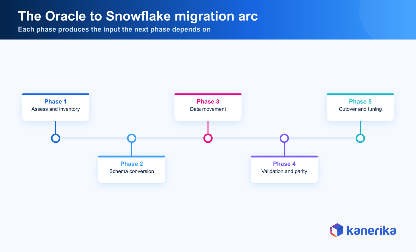 Oracle to Snowflake migration journey — Kanerika