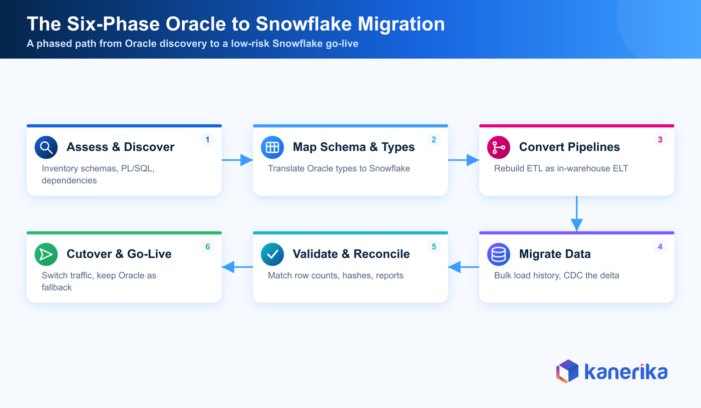 The six-phase Oracle to Snowflake migration methodology: assess, map schema, convert pipelines, migrate data, validate, cutover