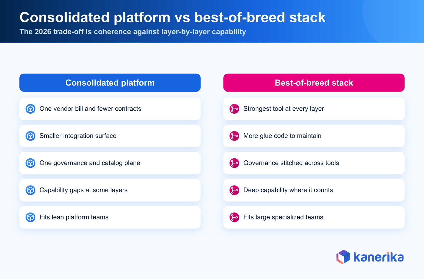 Kanerika infographic comparing a consolidated data platform with a best-of-breed stack on cost, integration surface, governance, and team fit