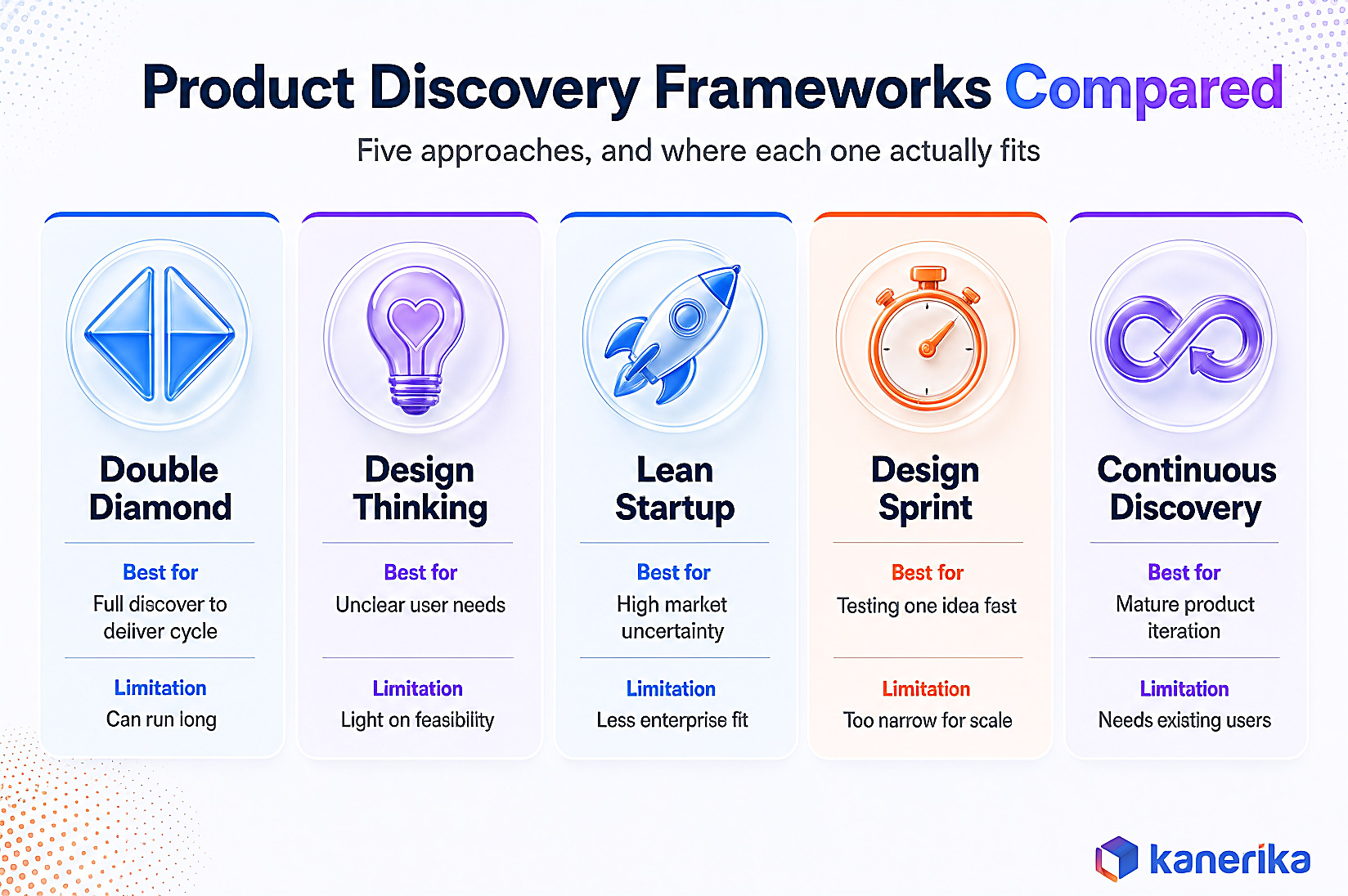 Kanerika infographic comparing five product discovery frameworks, Double Diamond, Design Thinking, Lean Startup, Google Design Sprint, and Continuous Discovery, by best use case and limitation