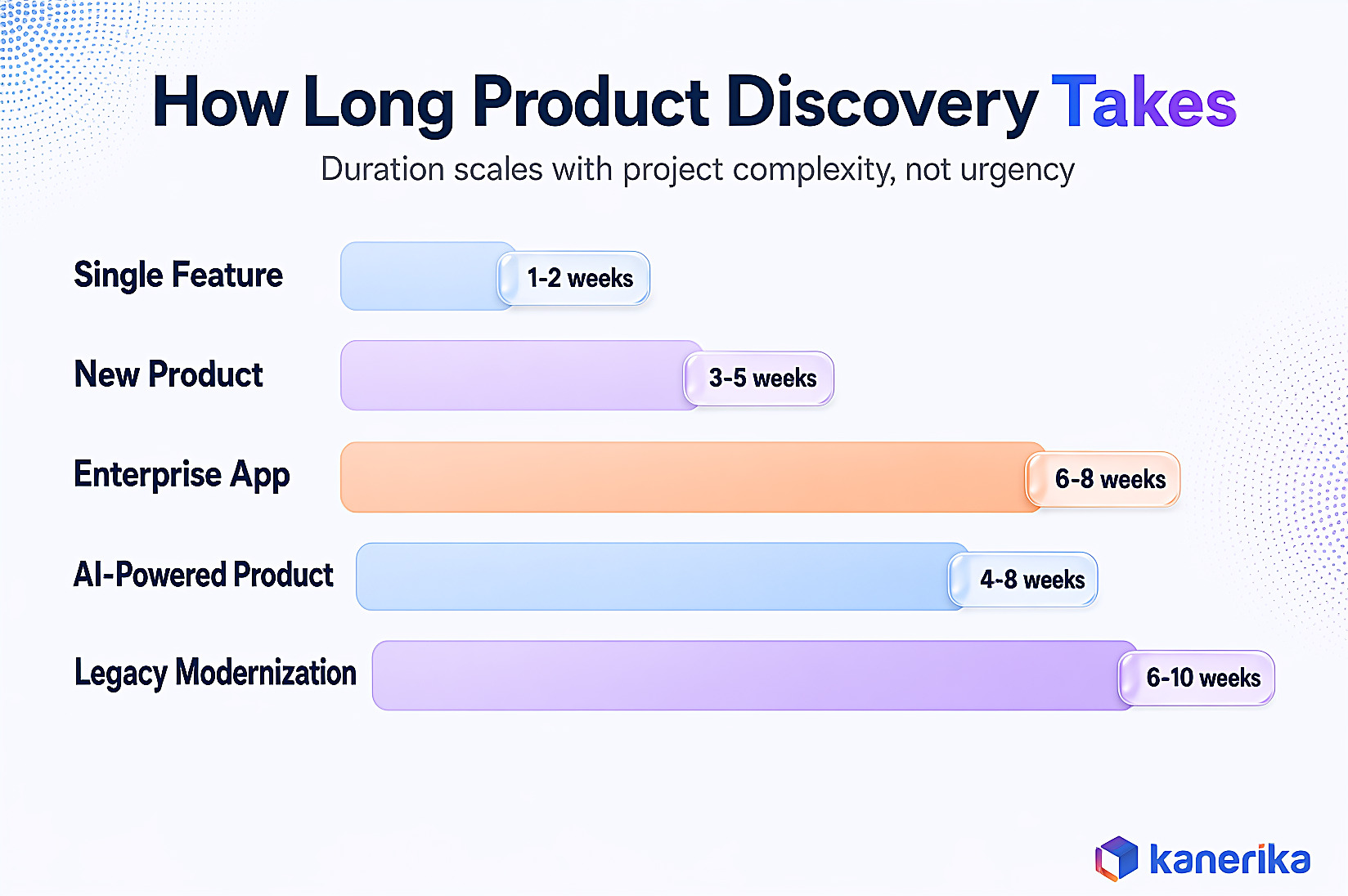 Kanerika infographic of product discovery timelines by project type, from a single feature at one to two weeks to enterprise and AI initiatives at six to eight weeks