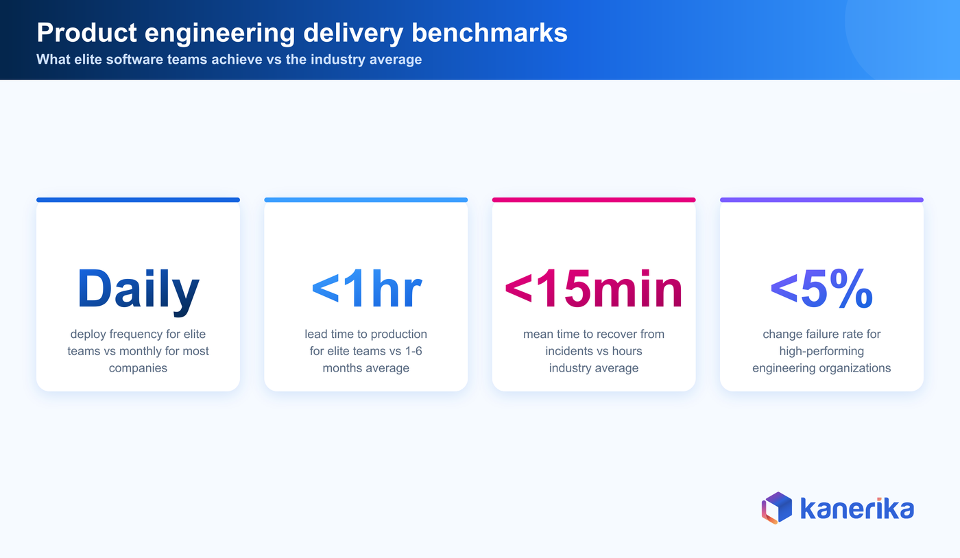Product engineering delivery benchmarks — Kanerika