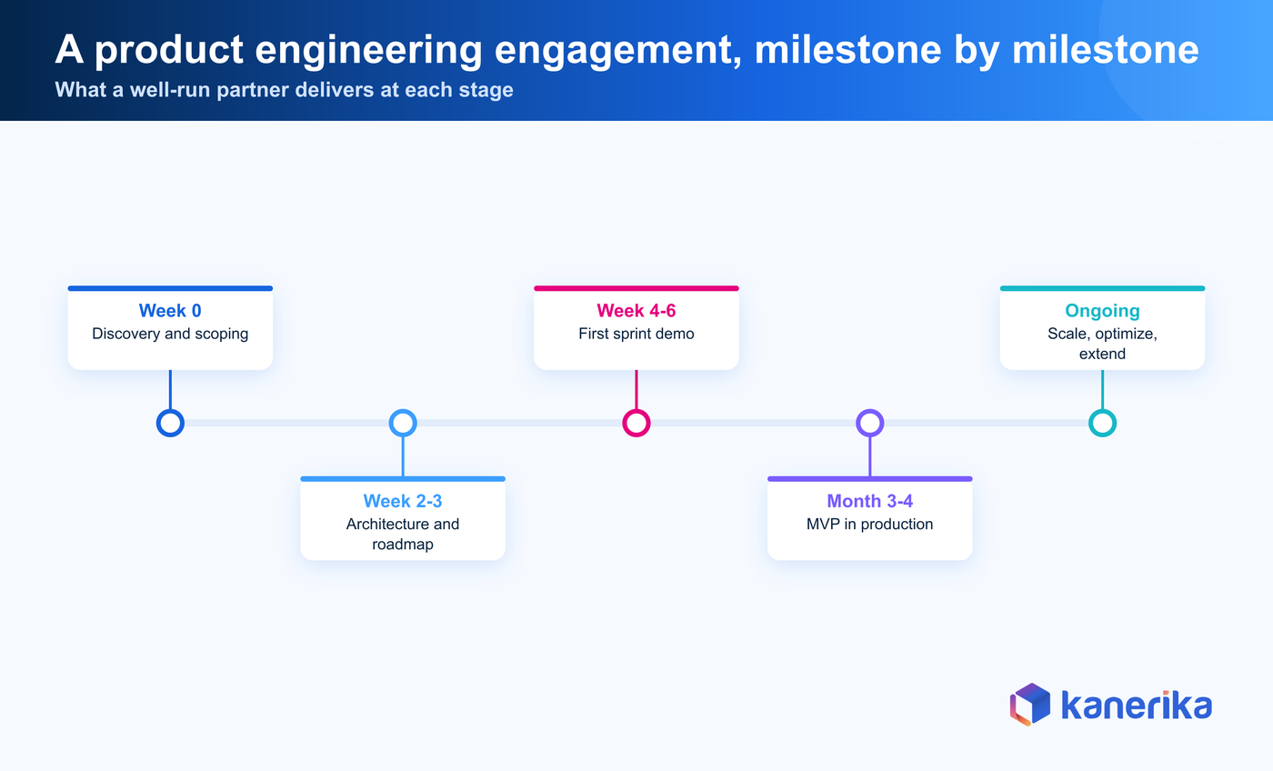Product engineering delivery cycle — Kanerika