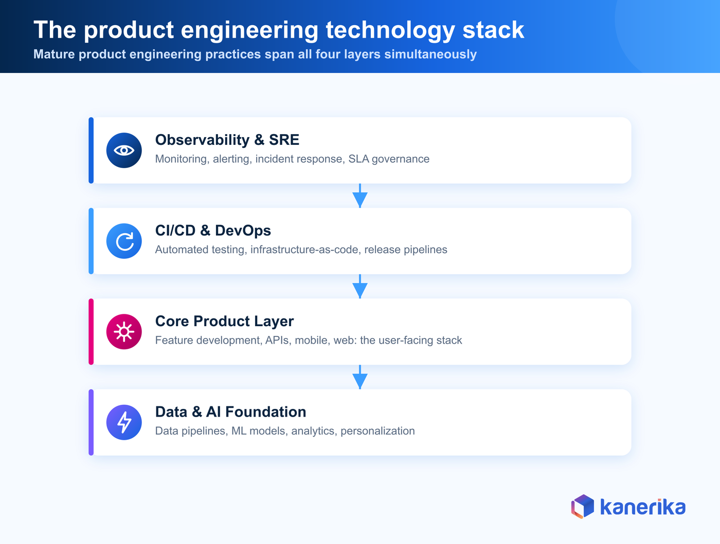 Product engineering technology stack — Kanerika