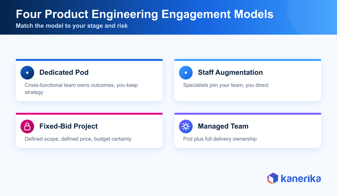 Infographic comparing four product engineering engagement models: dedicated pod, staff augmentation, fixed-bid project, and managed team