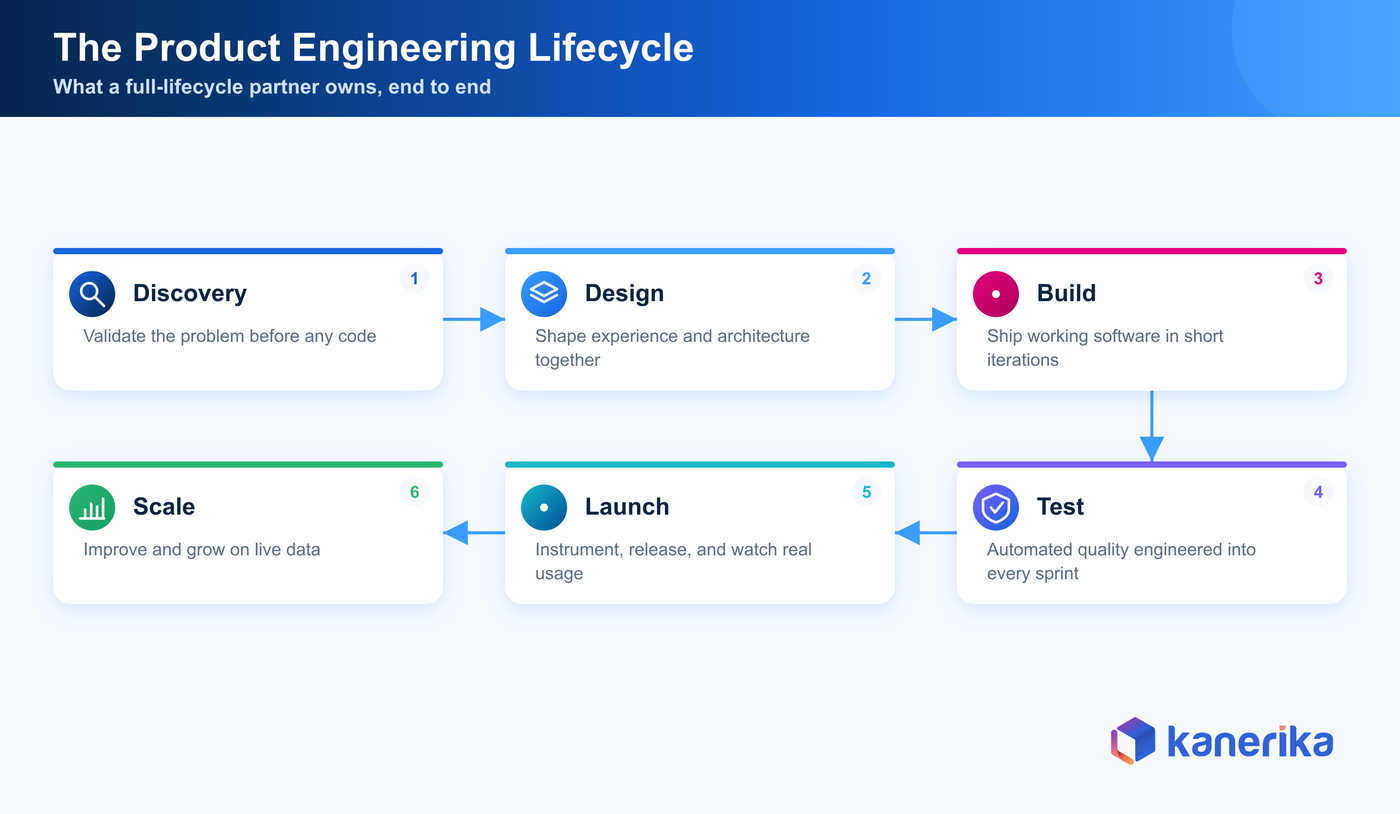 Infographic of the product engineering lifecycle from discovery and design through build, test, launch, and scale