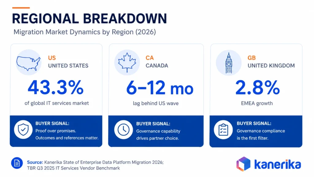 Kanerika infographic showing regional enterprise data migration trends across the US, Canada, and the UK.