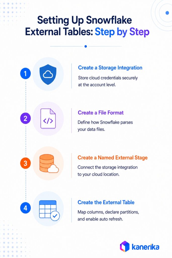 kanerika's infographic on Setting Up Snowflake External Tables, Step by Step