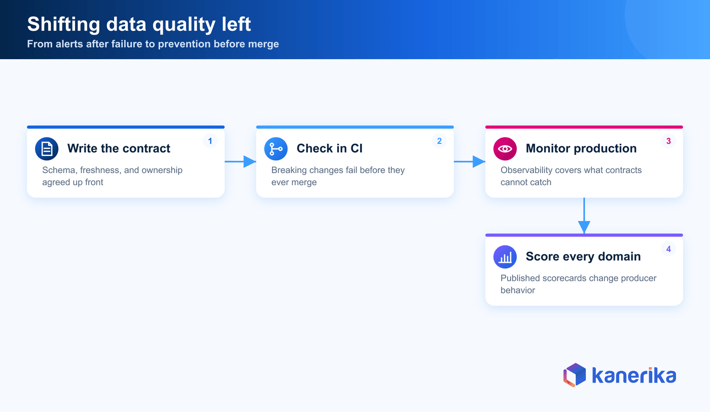 Kanerika infographic of data engineering data quality shift-left practices, from written data contracts and CI checks to production monitoring and domain scorecards