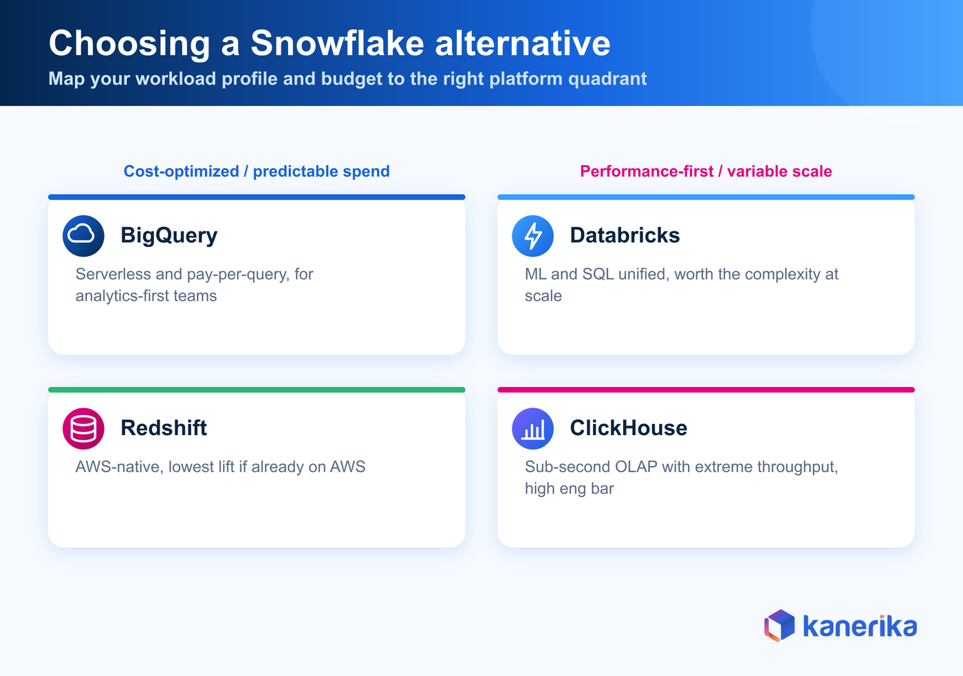 Snowflake alternative selection quadrant — Kanerika