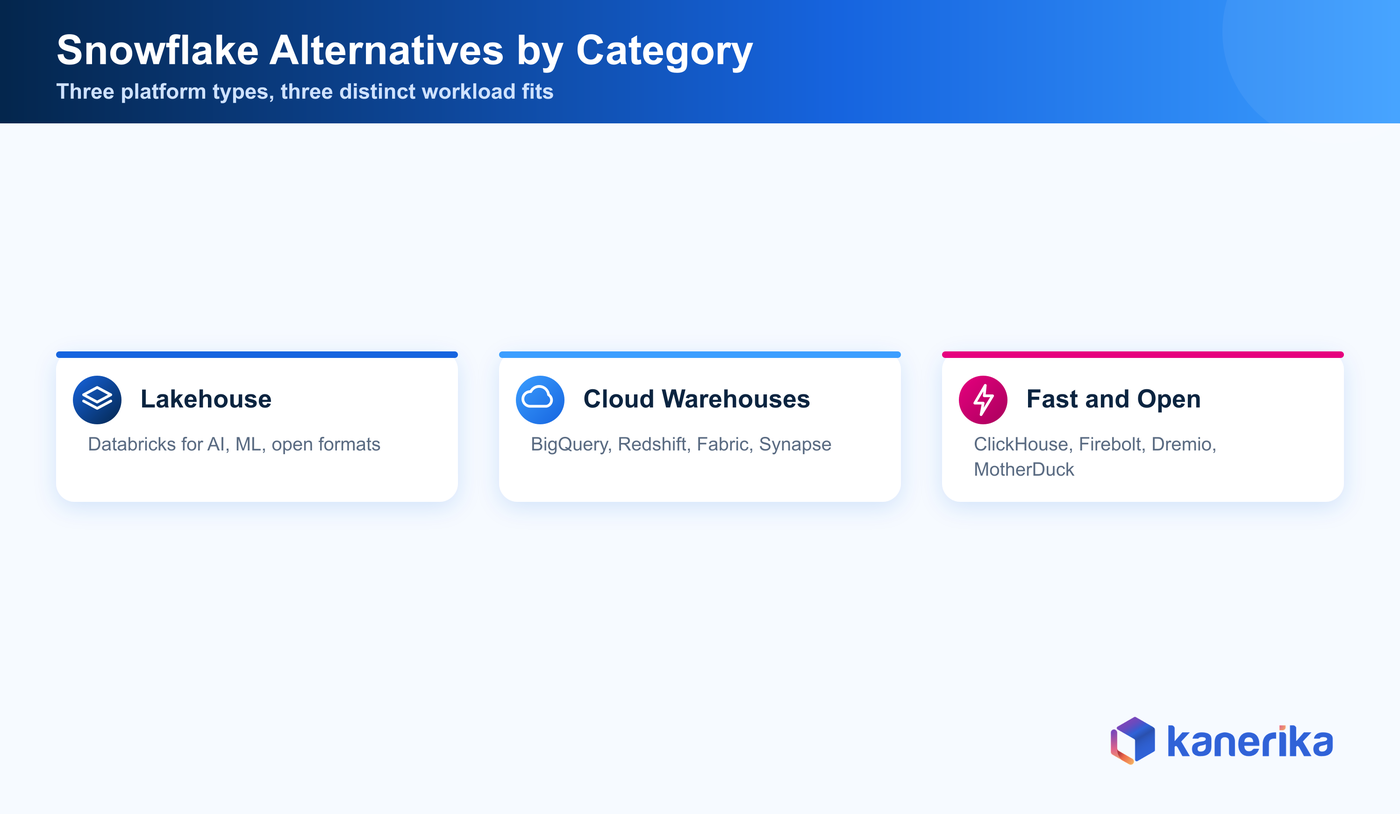 Kanerika infographic of Snowflake alternatives grouped by category: lakehouse, cloud warehouses, and fast open-source engines