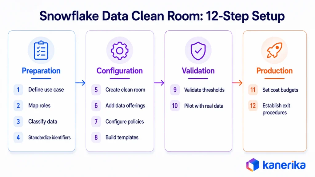 Kanerika infographic showing Snowflake Data Clean Rooms setup across preparation, configuration, validation, and production.