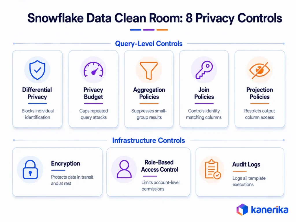 Kanerika infographic showing Snowflake Data Clean Rooms privacy controls, including differential privacy, policies, encryption, access control, and audit logs.