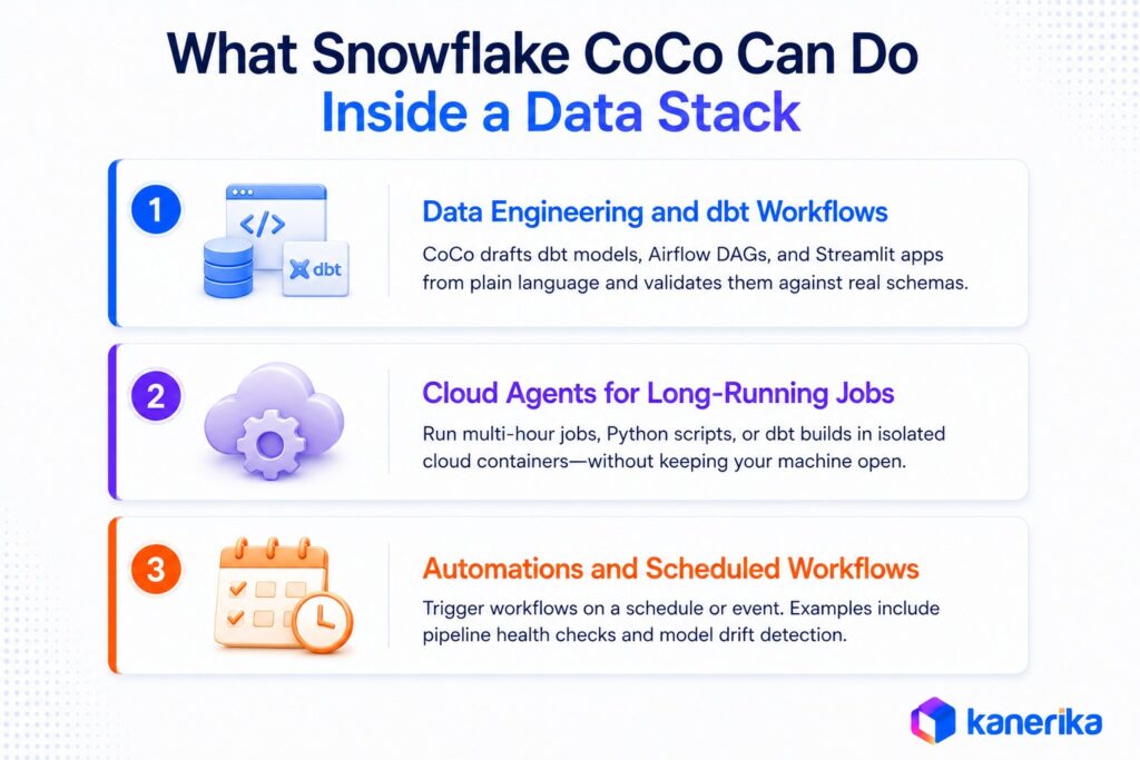 kanerika's infographic which showcases What Snowflake CoCo Can Do Inside a Data Stack 