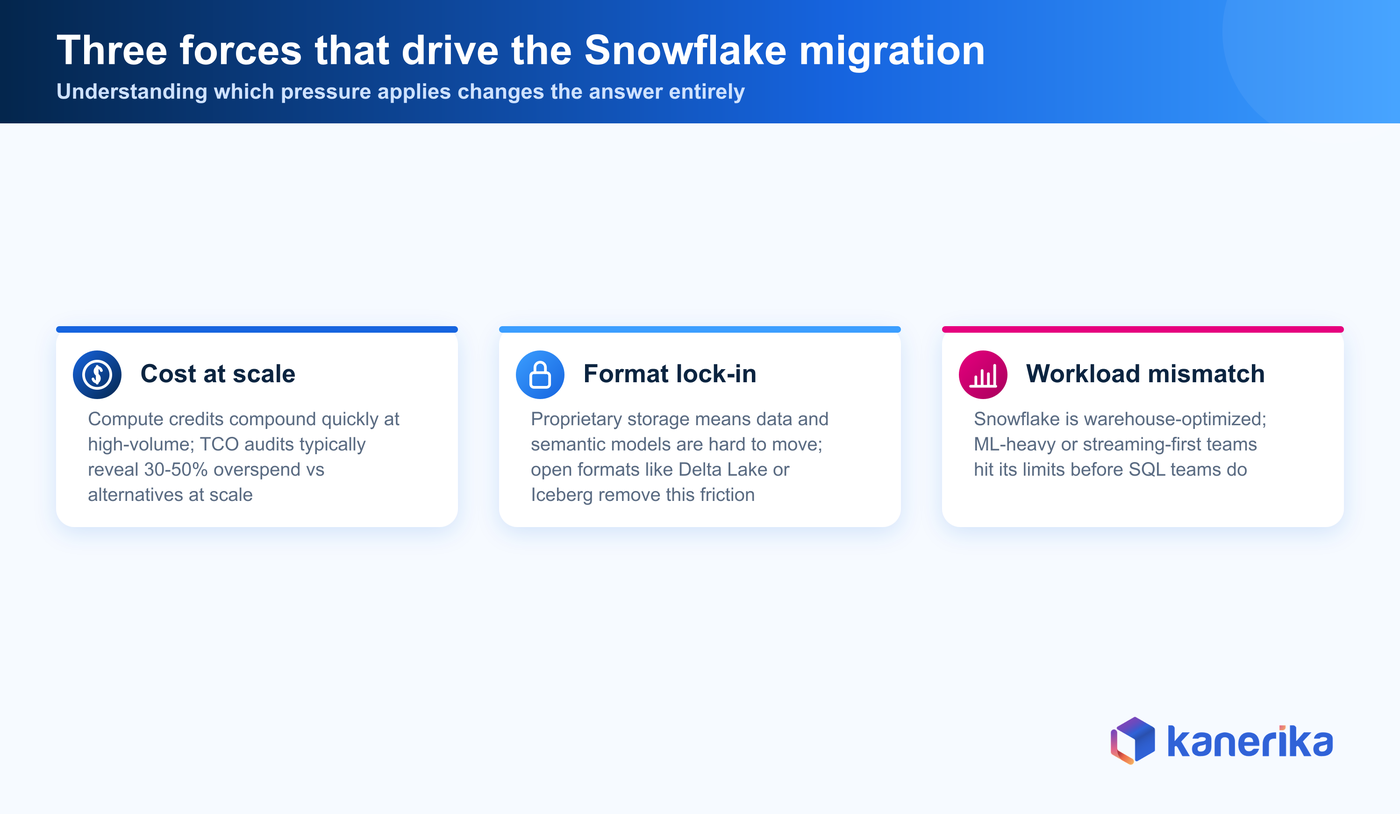 Why teams evaluate Snowflake alternatives: exit drivers — Kanerika