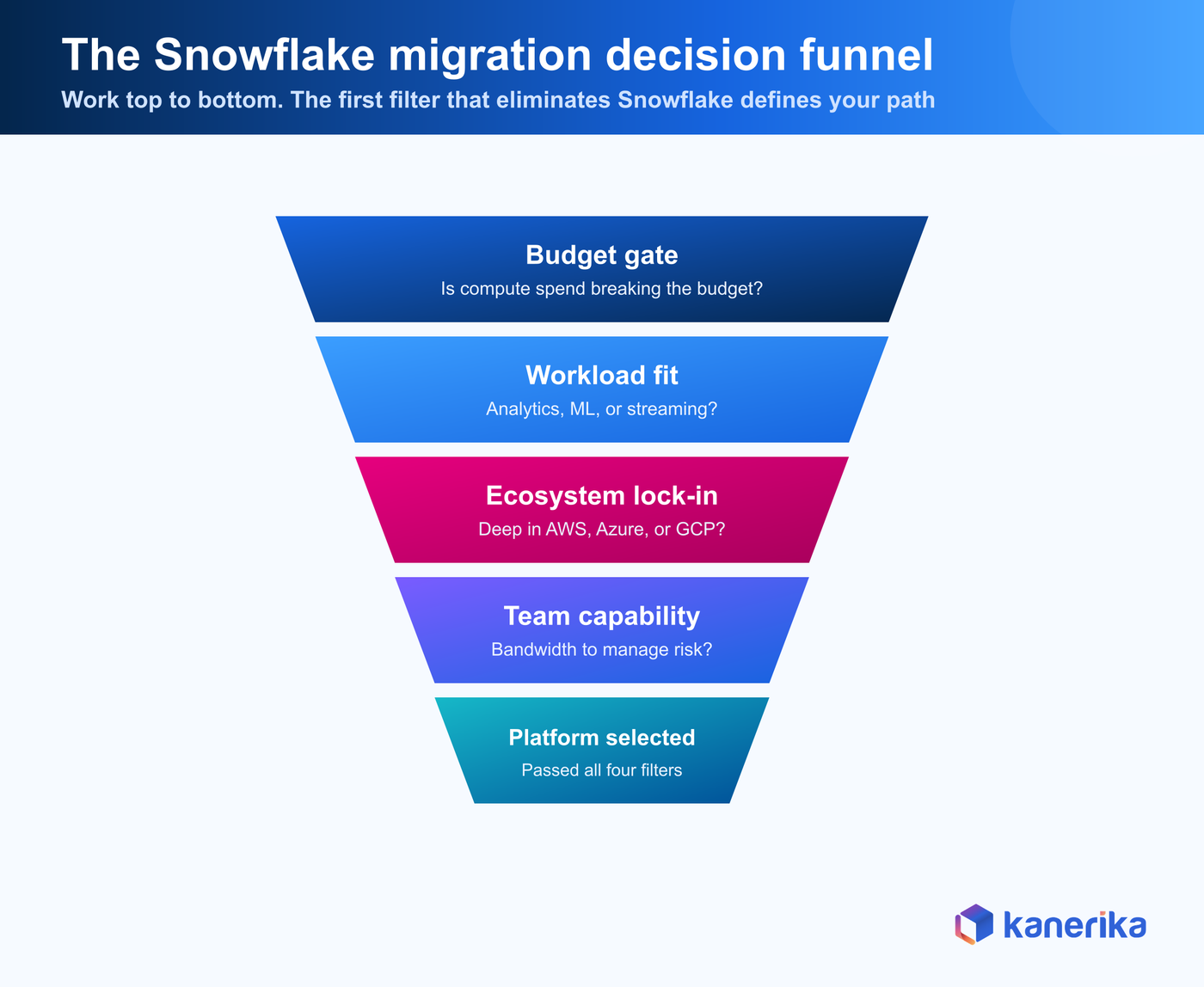 Snowflake alternatives migration decision funnel — Kanerika