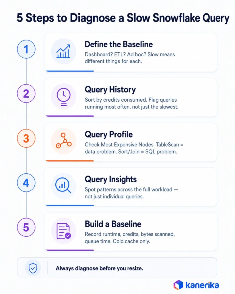 Kanerika infographic showing 5 steps for snowflake query optimisation, from baseline checks to query history, profile, insights, and runtime tracking.