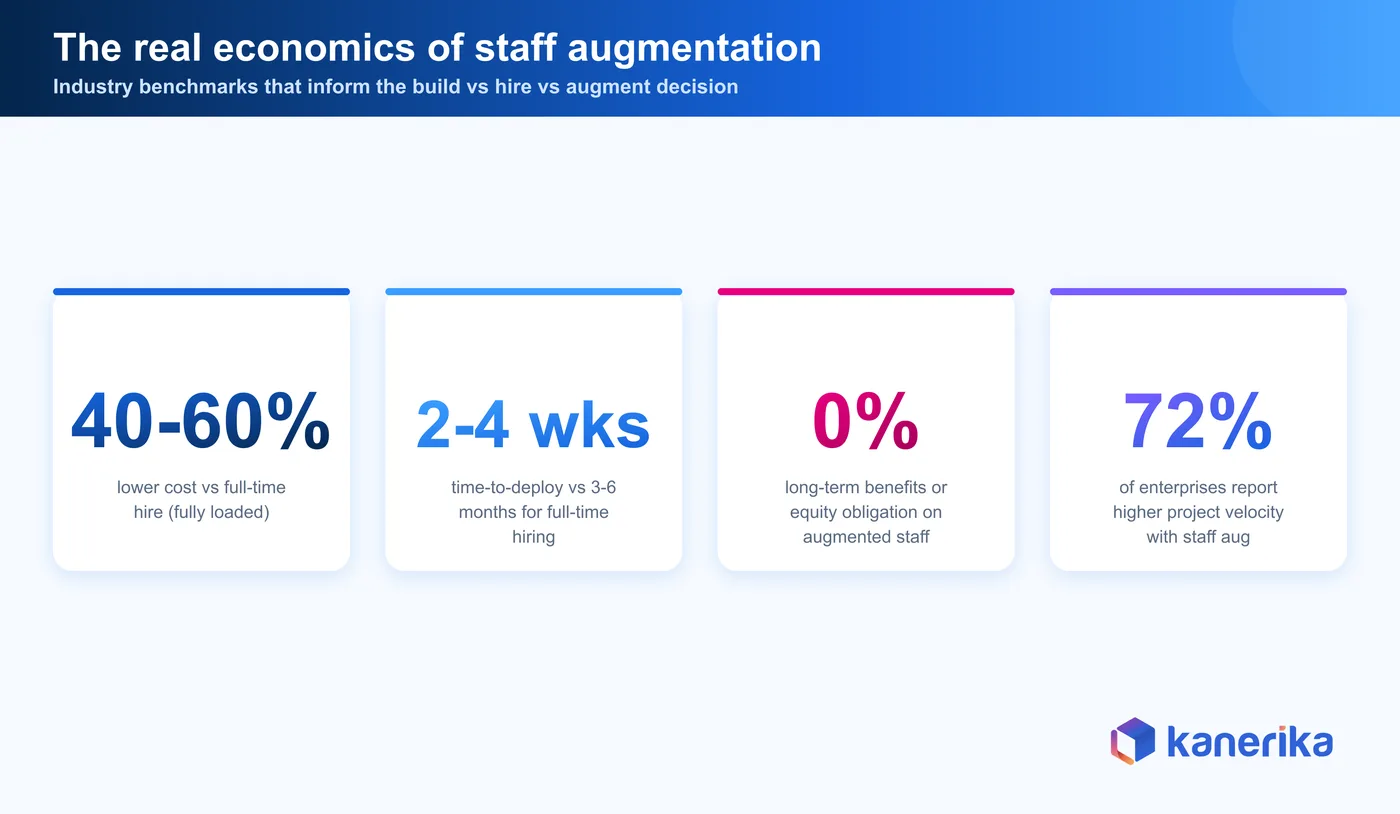 Staff augmentation cost benchmarks — Kanerika