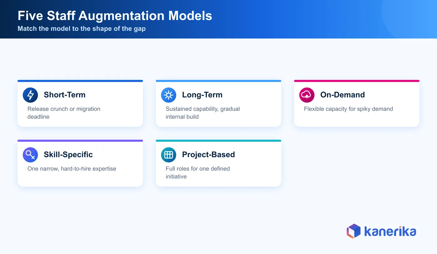 Kanerika infographic of the five staff augmentation models